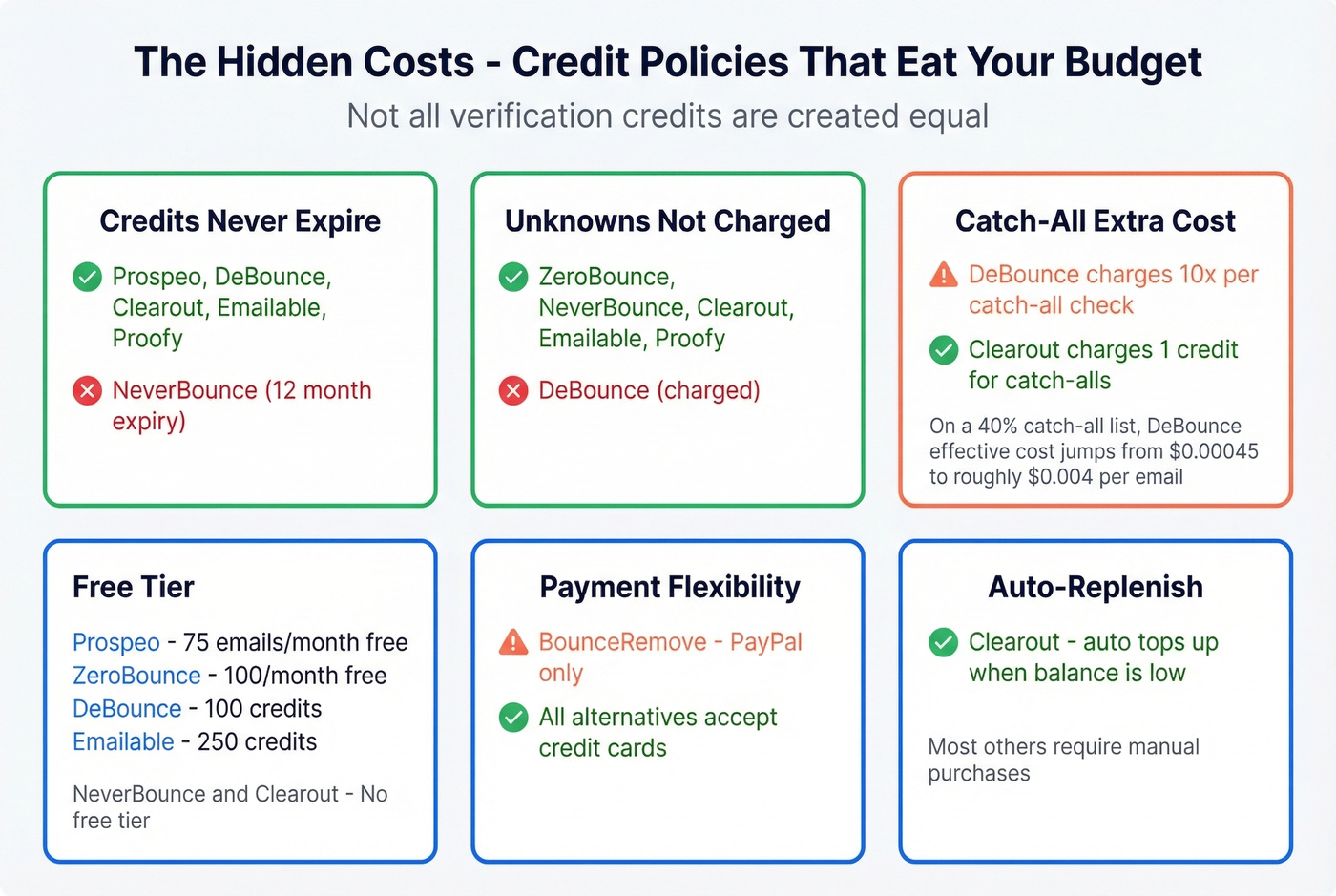 Credit policy comparison across email verifiers