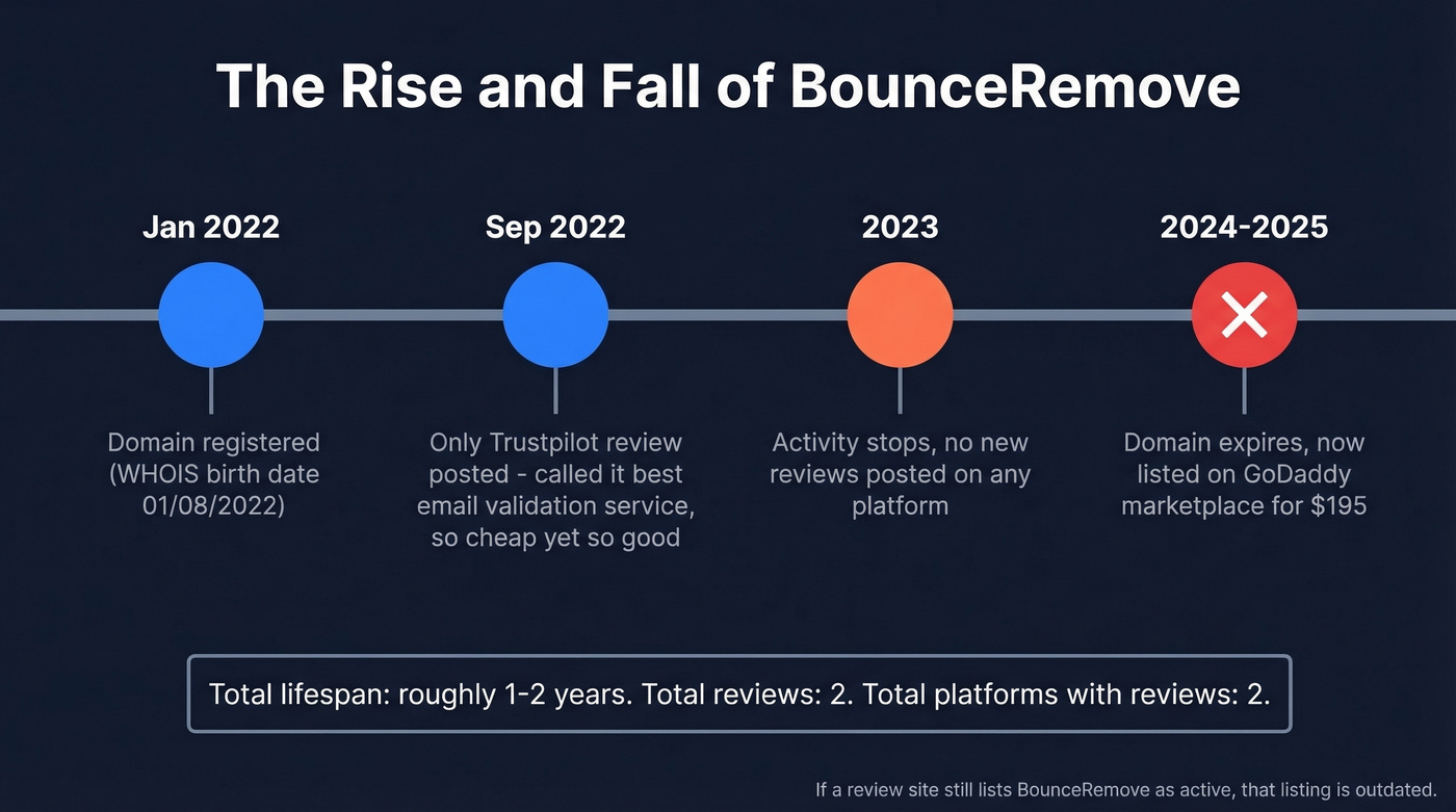 BounceRemove timeline from launch to domain expiration