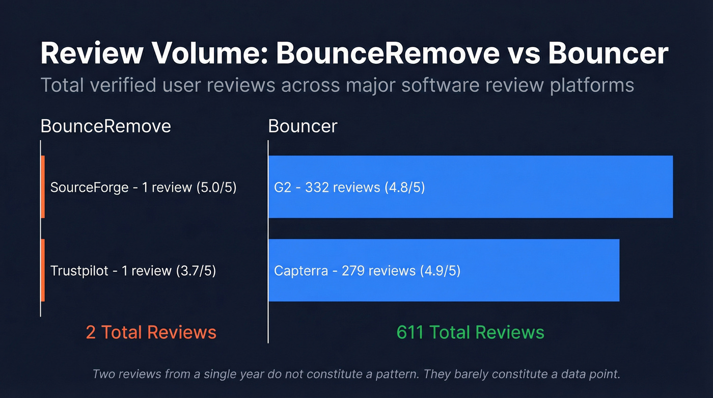 BounceRemove vs Bouncer review volume comparison chart
