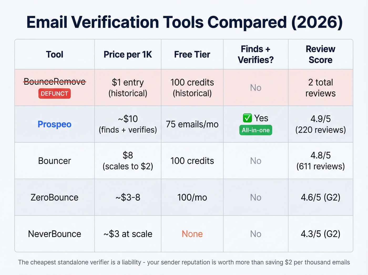 Email verification tools comparison matrix with pricing and features