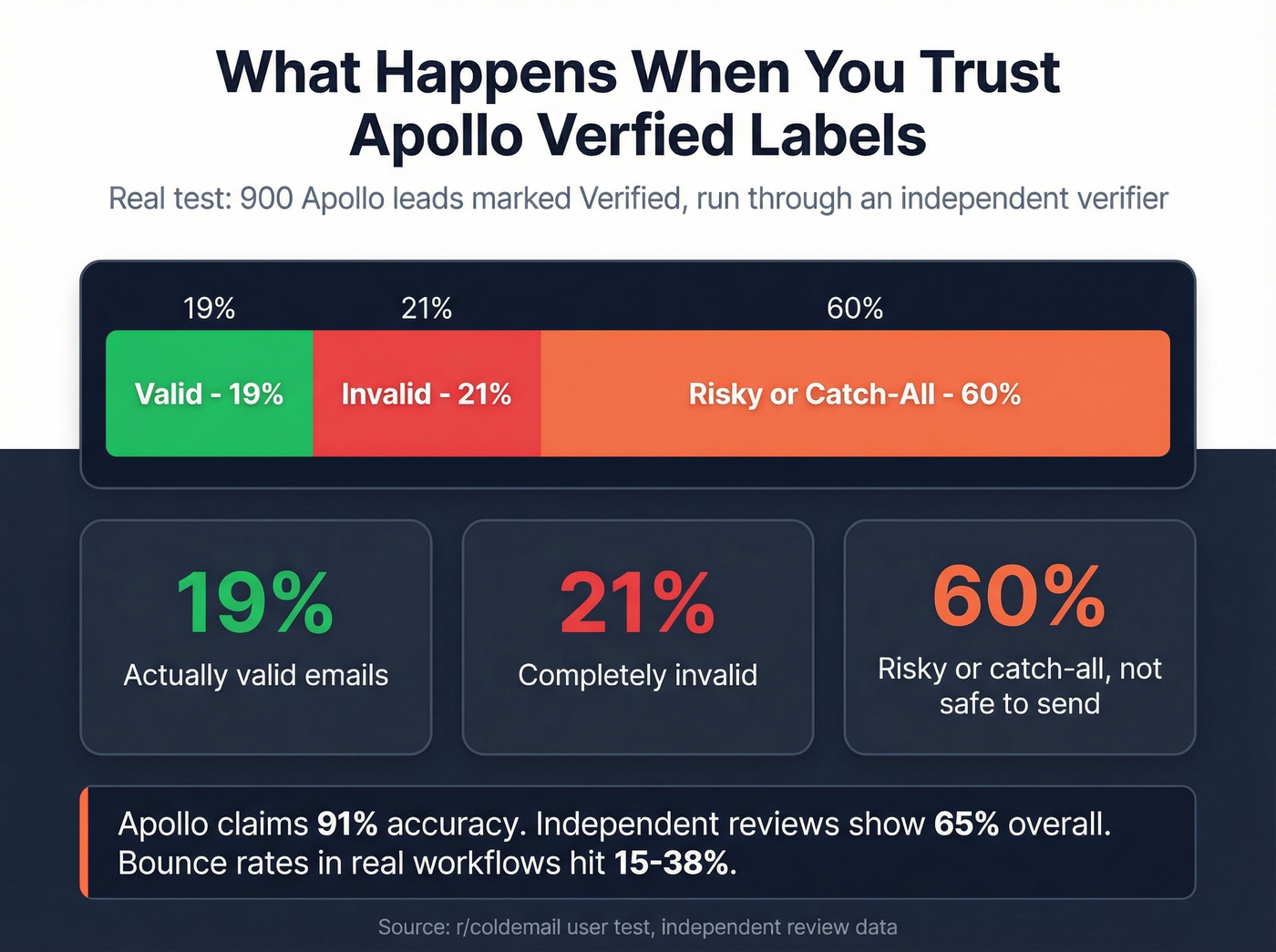 Apollo verified leads breakdown showing only 19% valid