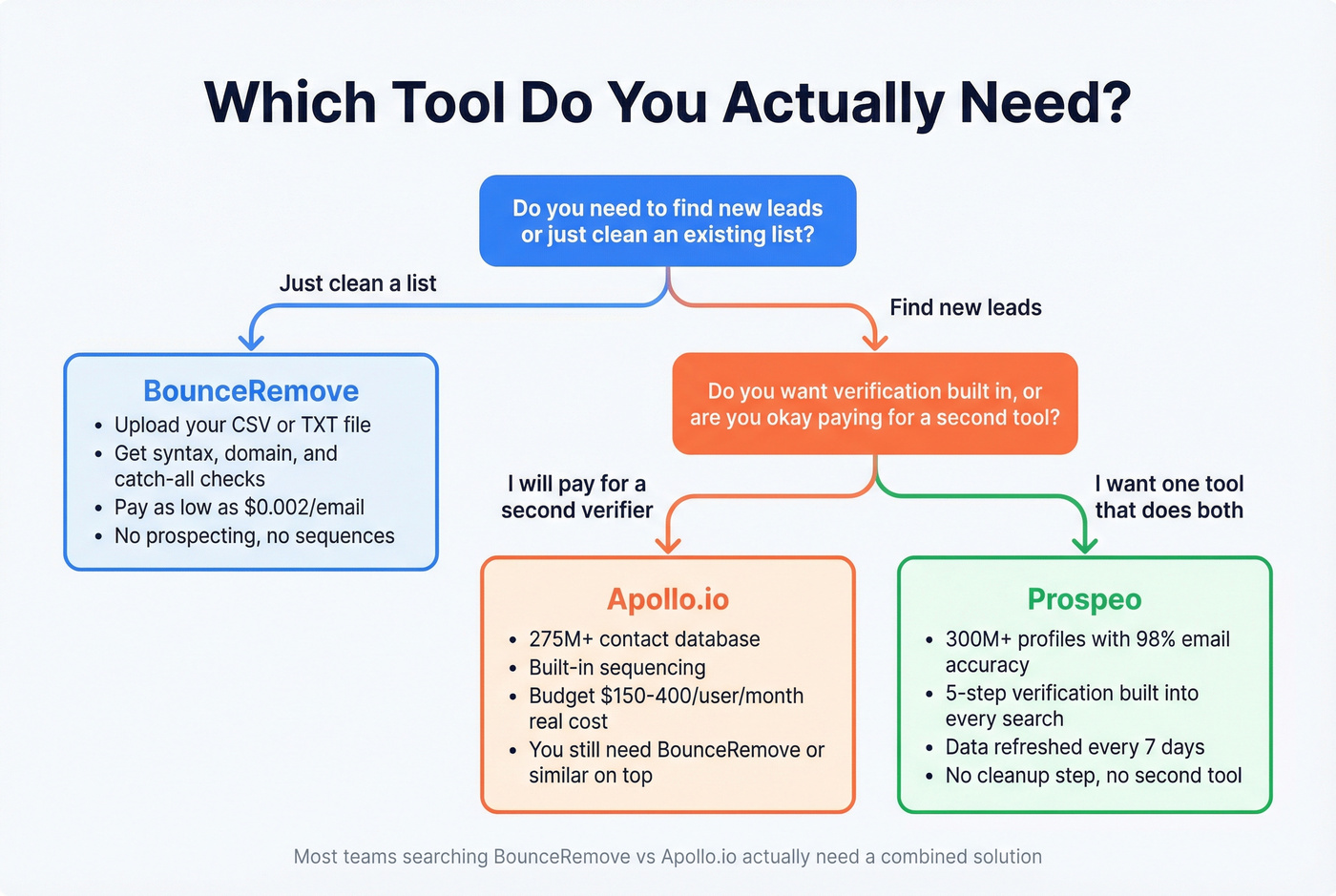 Decision flowchart for choosing BounceRemove, Apollo, or Prospeo