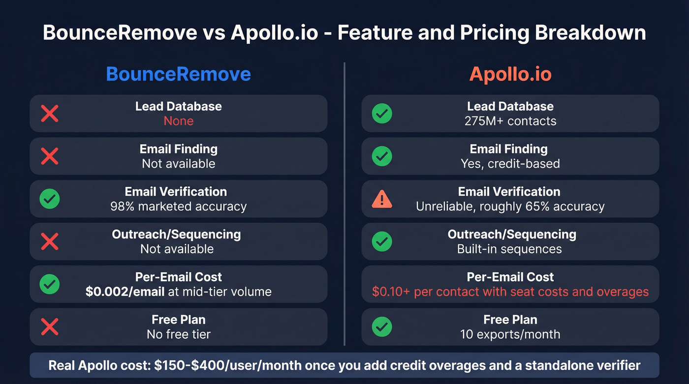 BounceRemove vs Apollo.io feature and pricing comparison