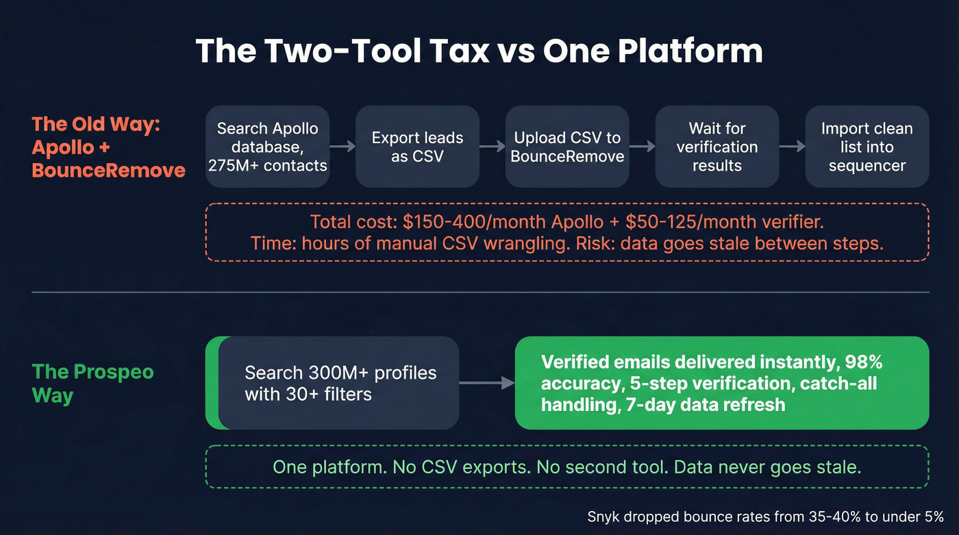 Two-tool stack vs Prospeo single platform workflow comparison