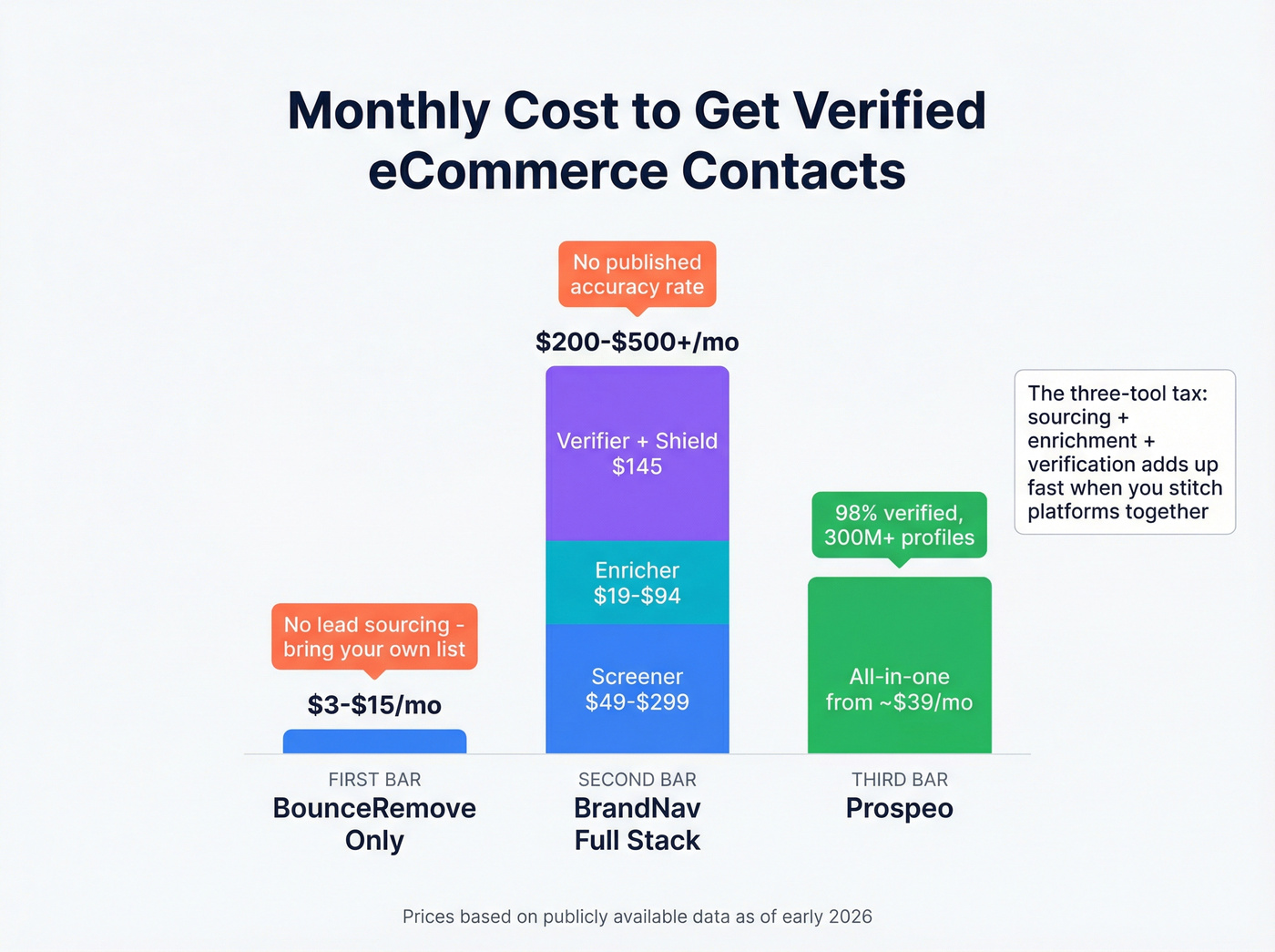 Monthly cost breakdown comparing BounceRemove BrandNav and Prospeo