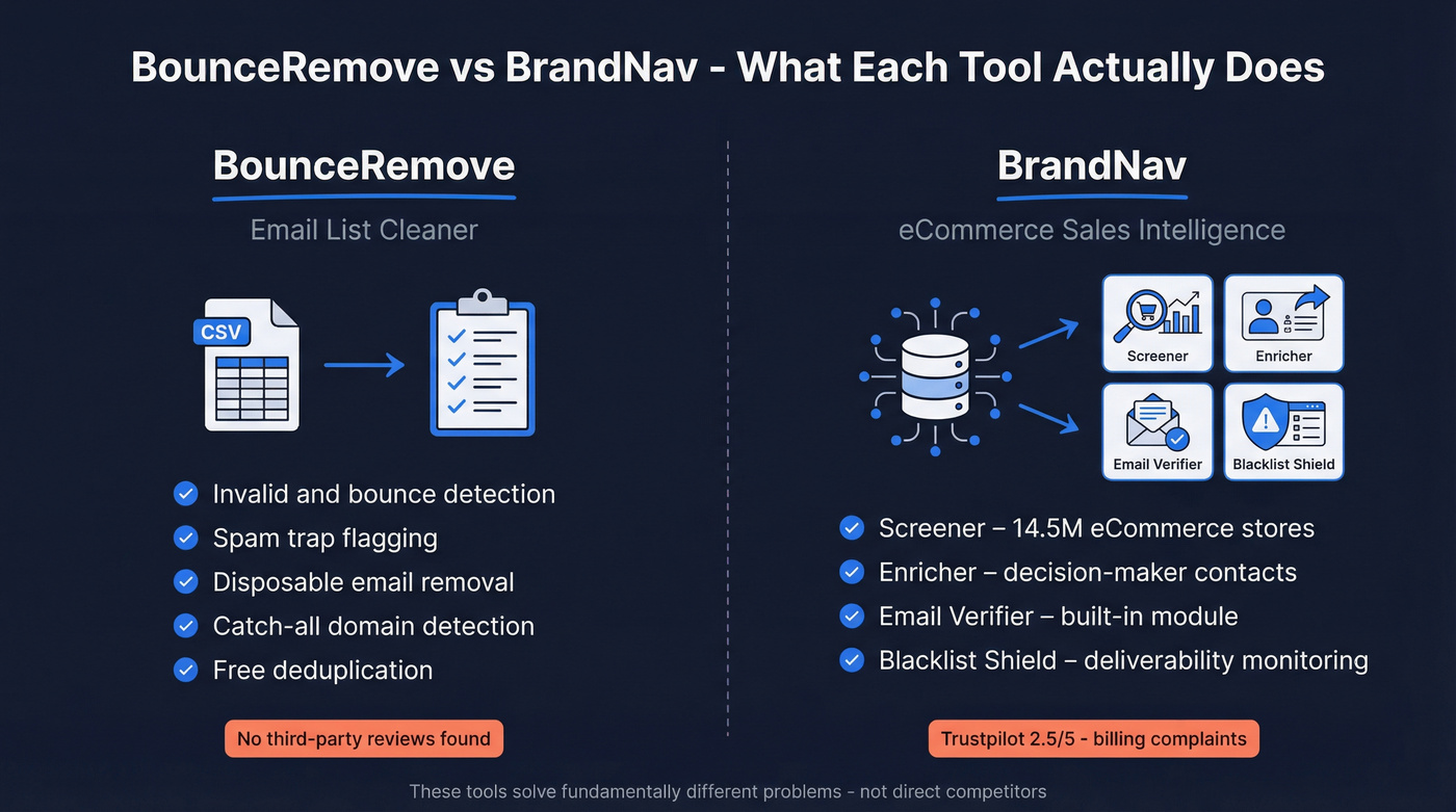 BounceRemove vs BrandNav functional scope comparison diagram