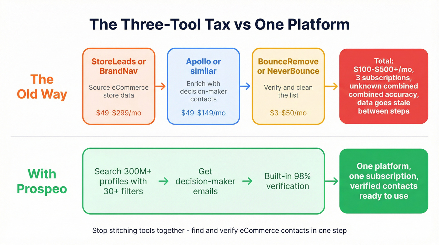Three-tool stack vs Prospeo single platform workflow comparison