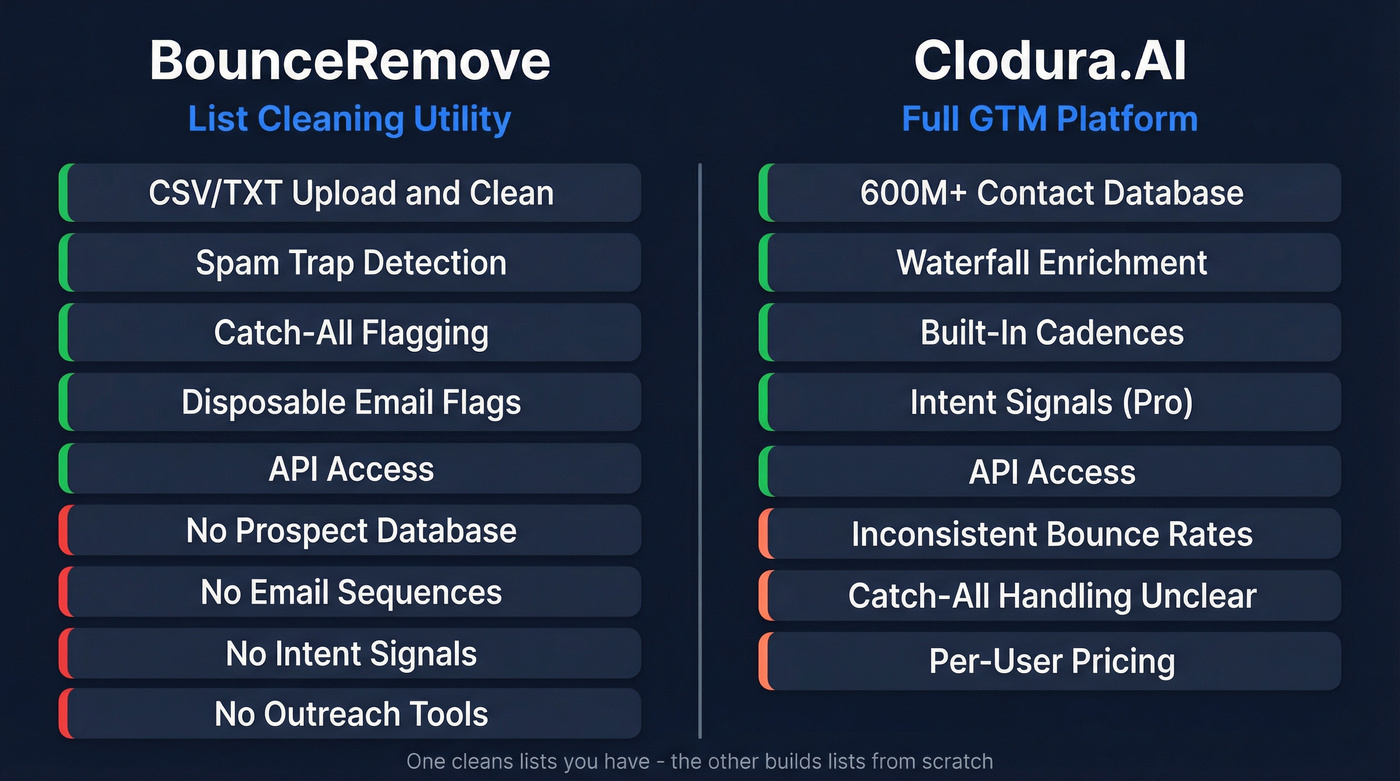 BounceRemove vs Clodura.AI core capability comparison
