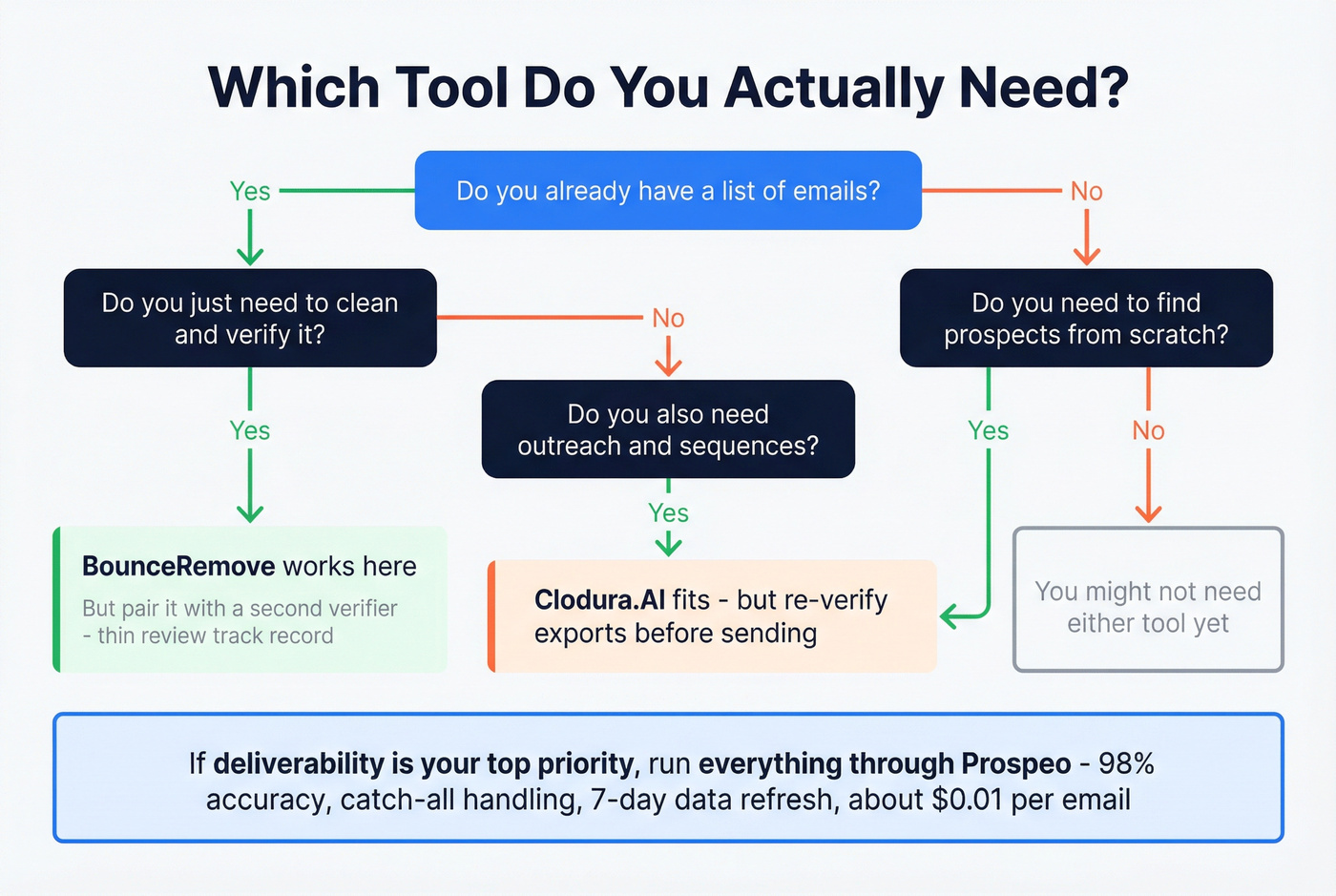 Decision flowchart for choosing the right verification tool