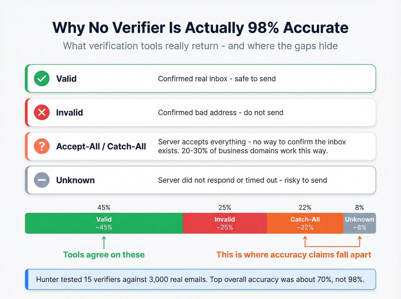 Email verification accuracy breakdown by result category