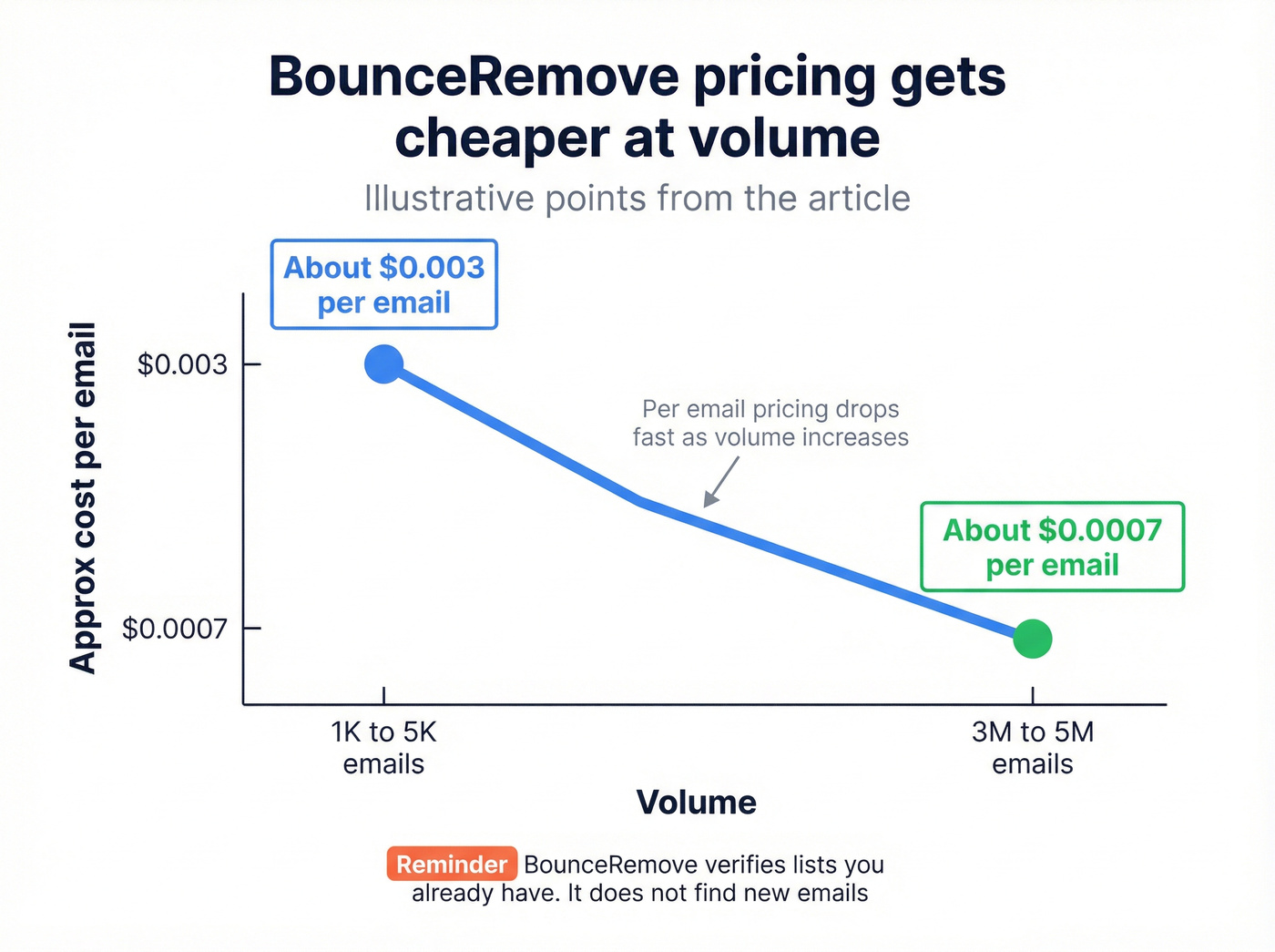 Cost per email drops sharply with volume