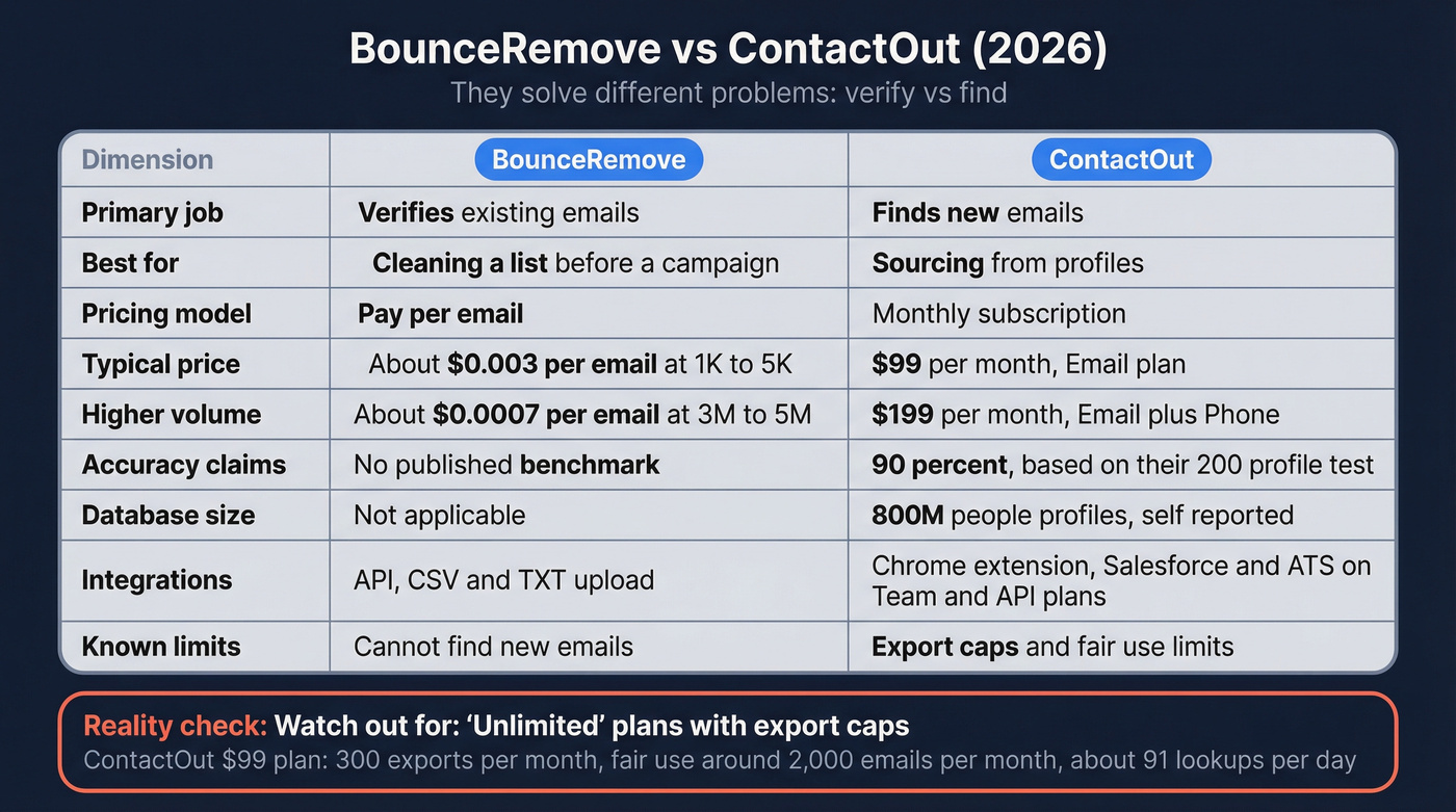 Shareable comparison table of BounceRemove vs ContactOut