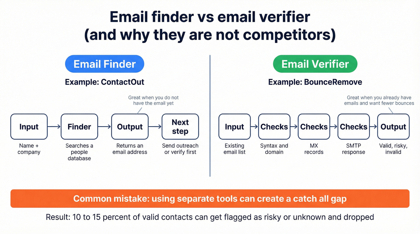 Finder vs verifier workflow and outputs