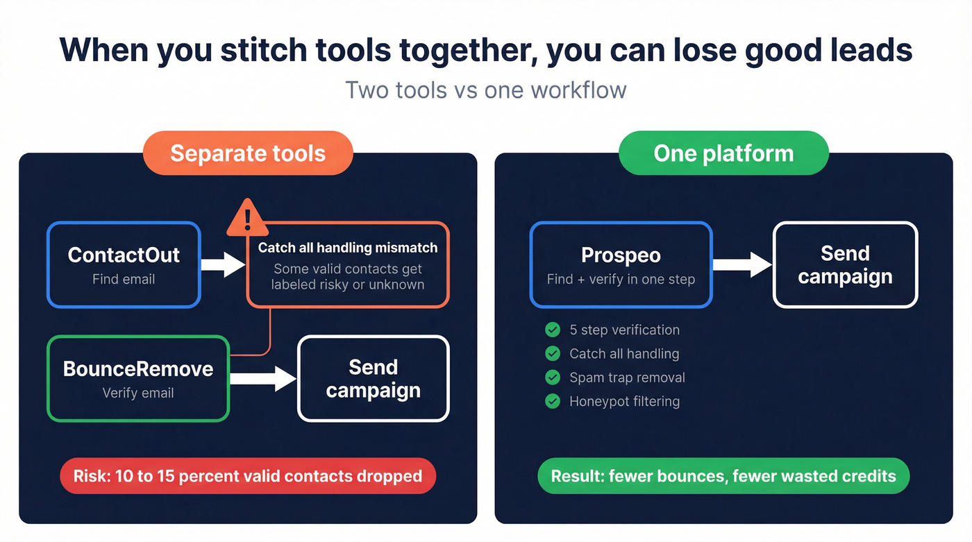 Two-tool stack vs one-tool workflow with catch-all gap