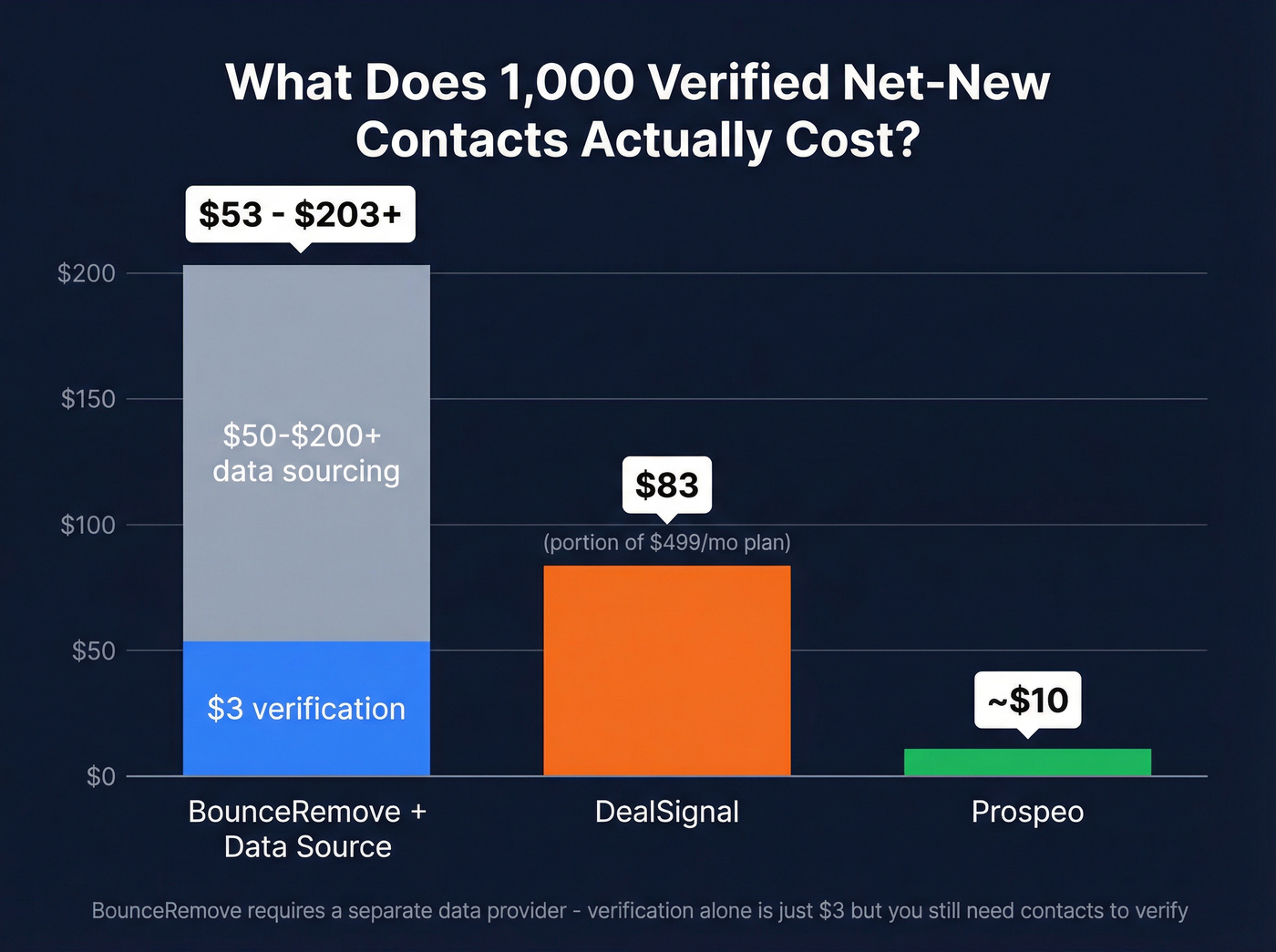 Cost comparison for 1000 verified contacts across three tools