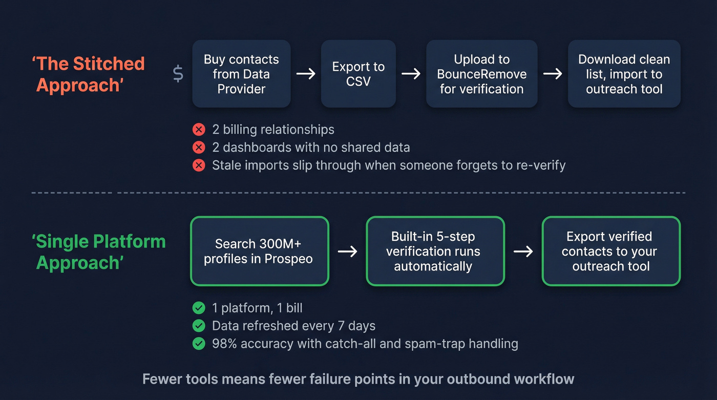 Two-tool workflow vs single platform workflow comparison