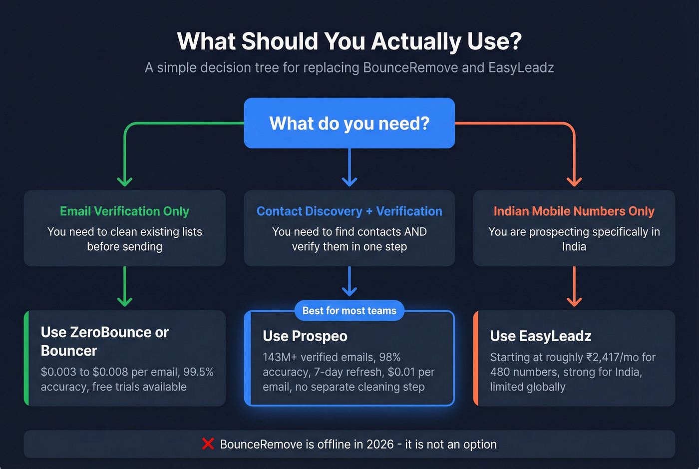 Decision flowchart for choosing the right tool by use case