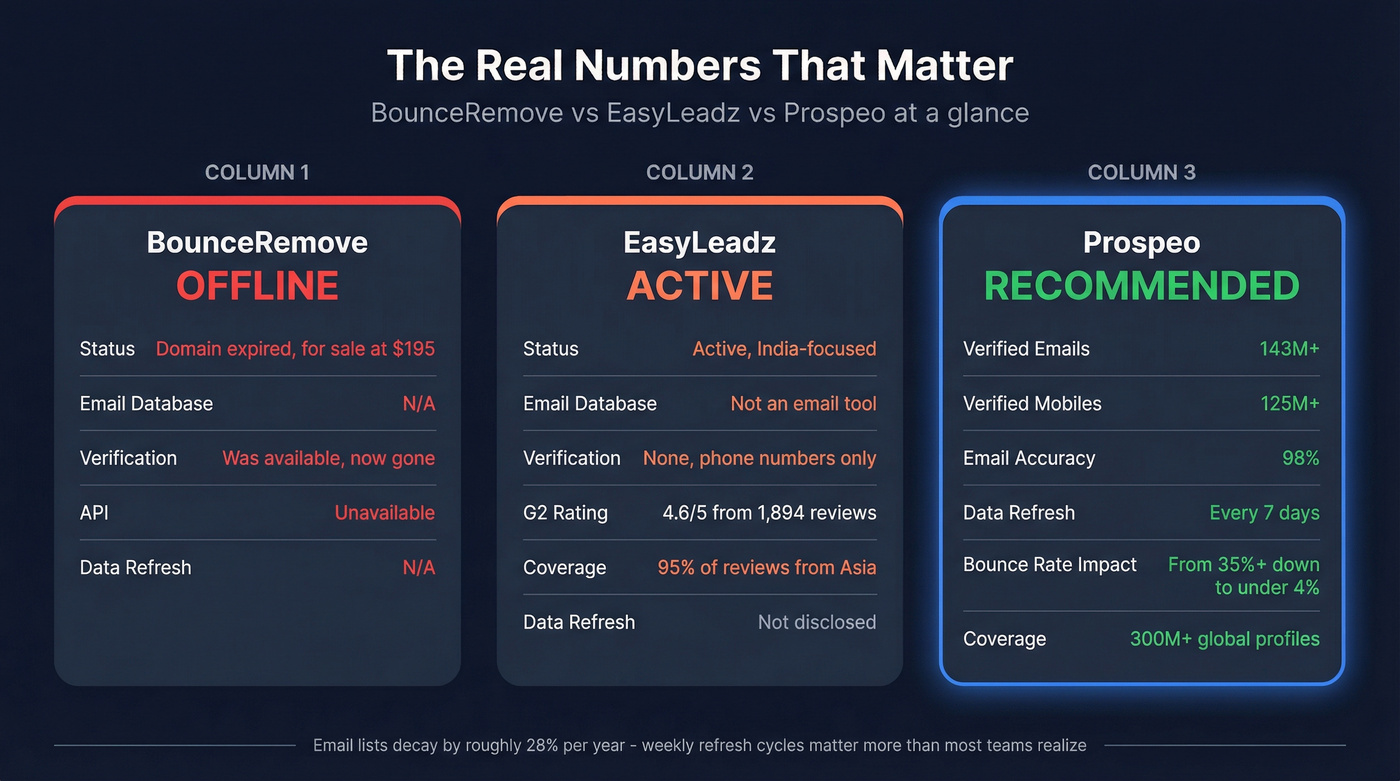 Key stats comparison across BounceRemove EasyLeadz and Prospeo