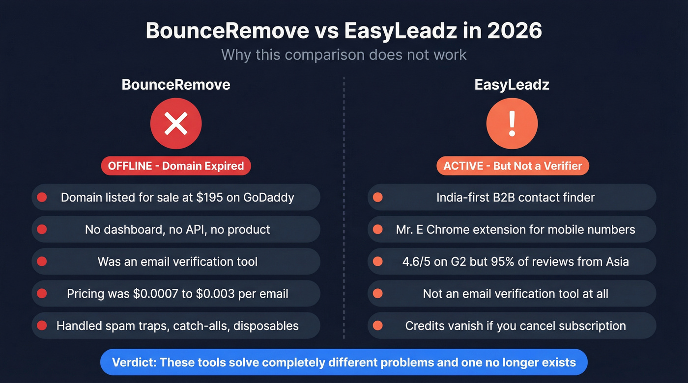 BounceRemove vs EasyLeadz head-to-head status comparison 2026