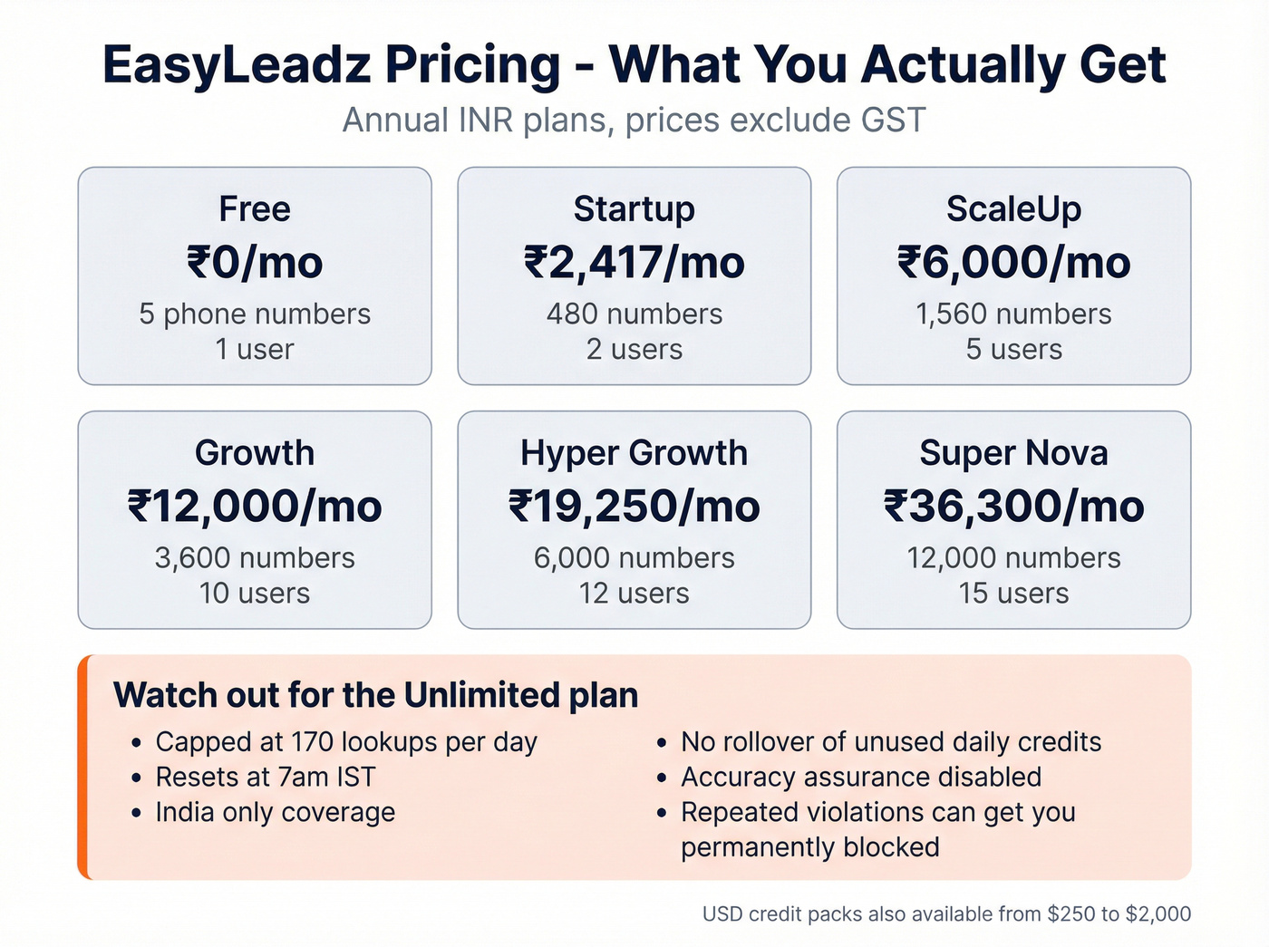 EasyLeadz pricing tiers breakdown with hidden limits