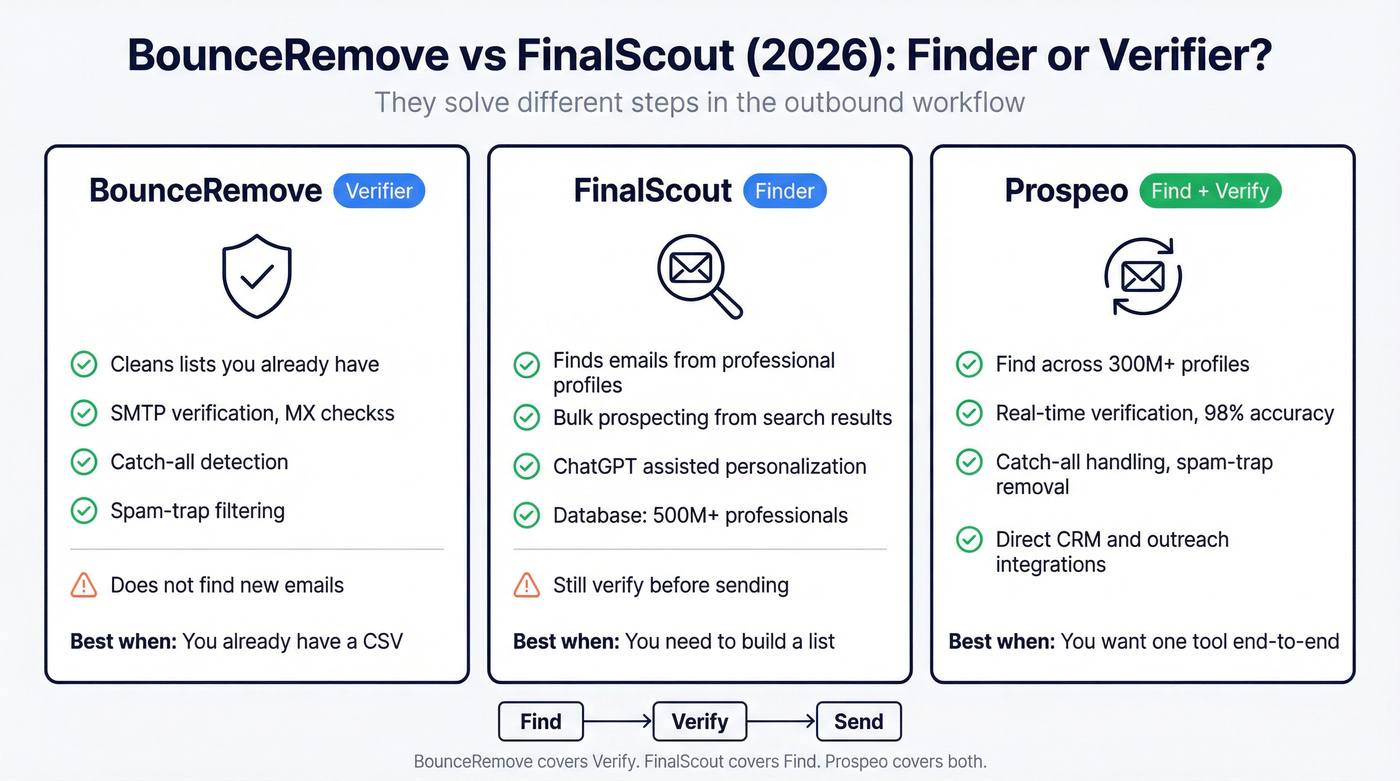 Side by side: finder vs verifier vs combined