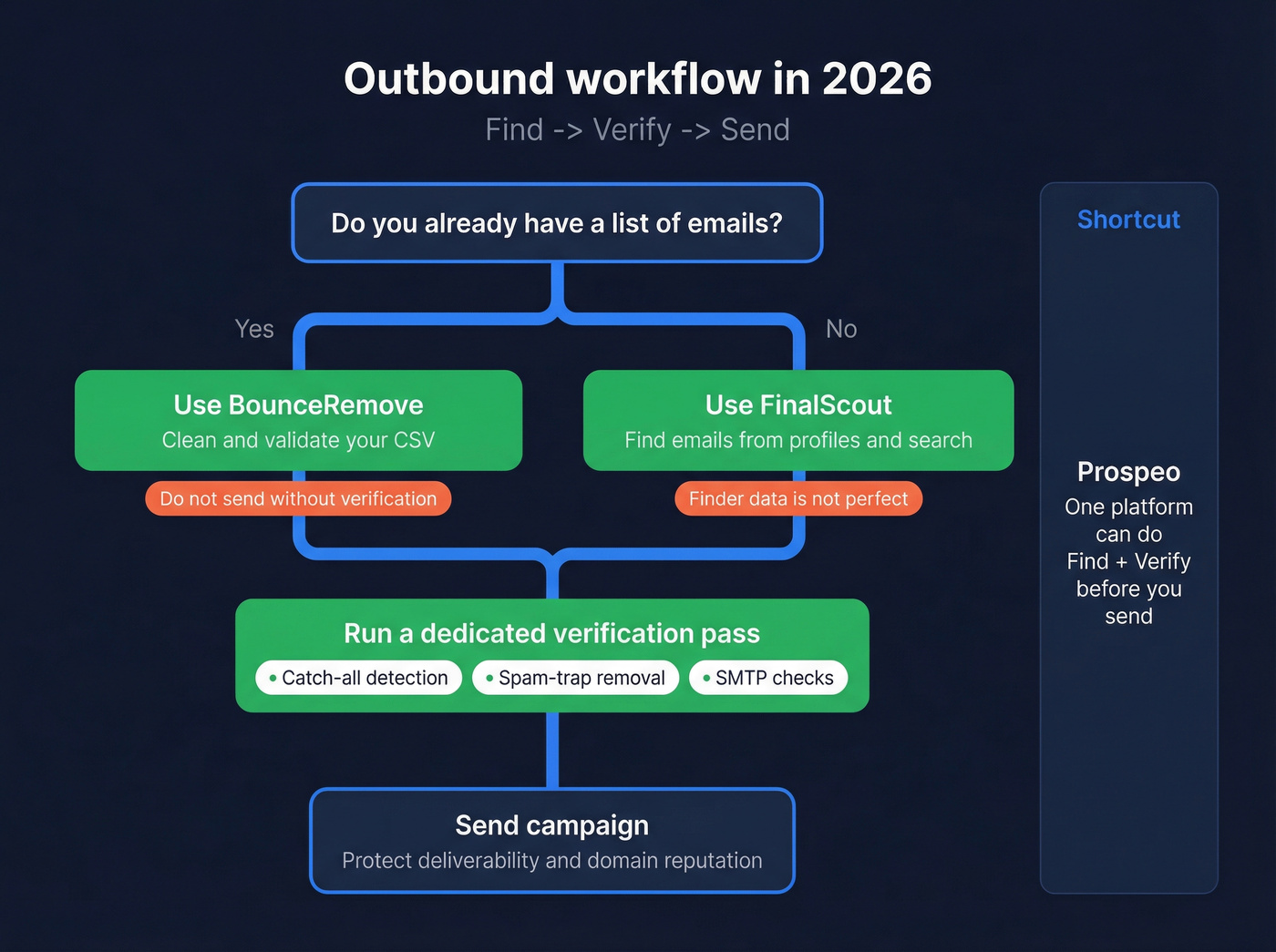 Outbound workflow: find, verify, send decision tree