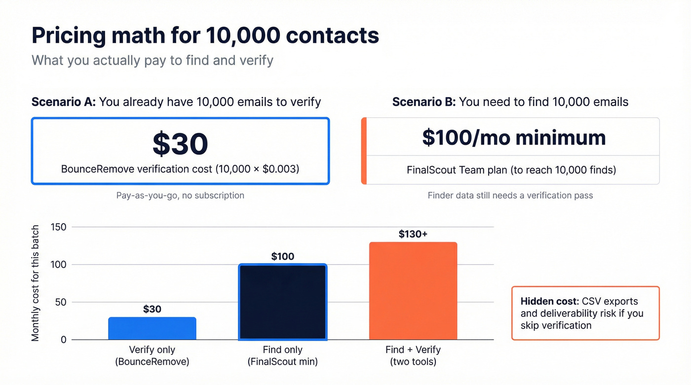 Cost comparison for 10,000 contacts across tools