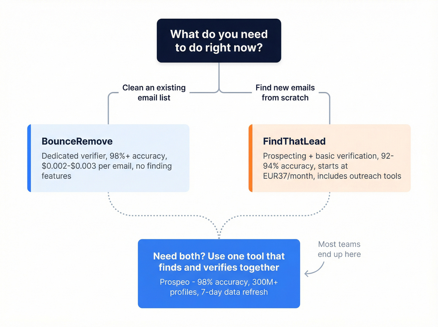 Decision flowchart for choosing BounceRemove or FindThatLead