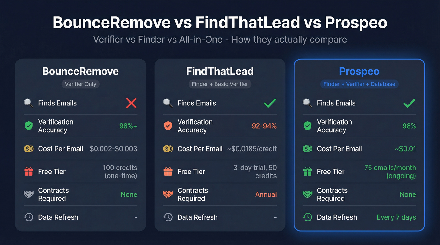 BounceRemove vs FindThatLead vs Prospeo feature comparison