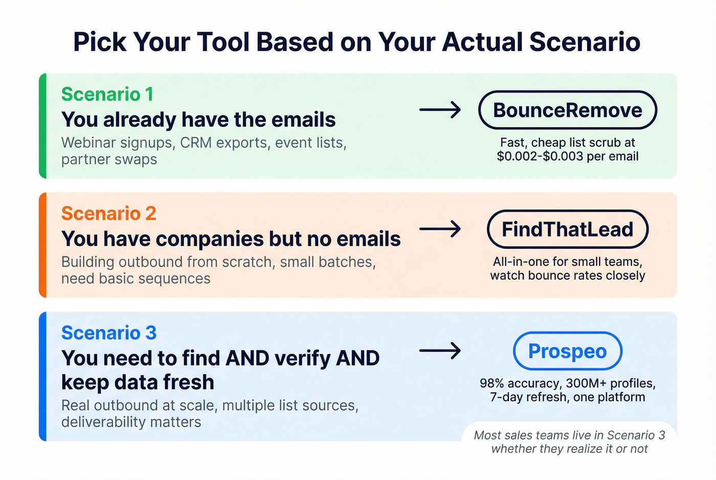 Three outbound scenarios mapped to tool recommendations