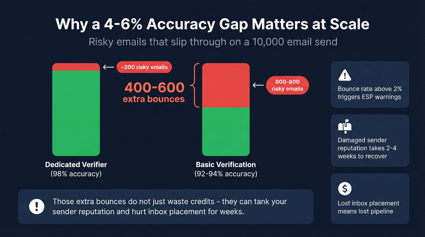 Verification accuracy gap impact on 10000 email sends