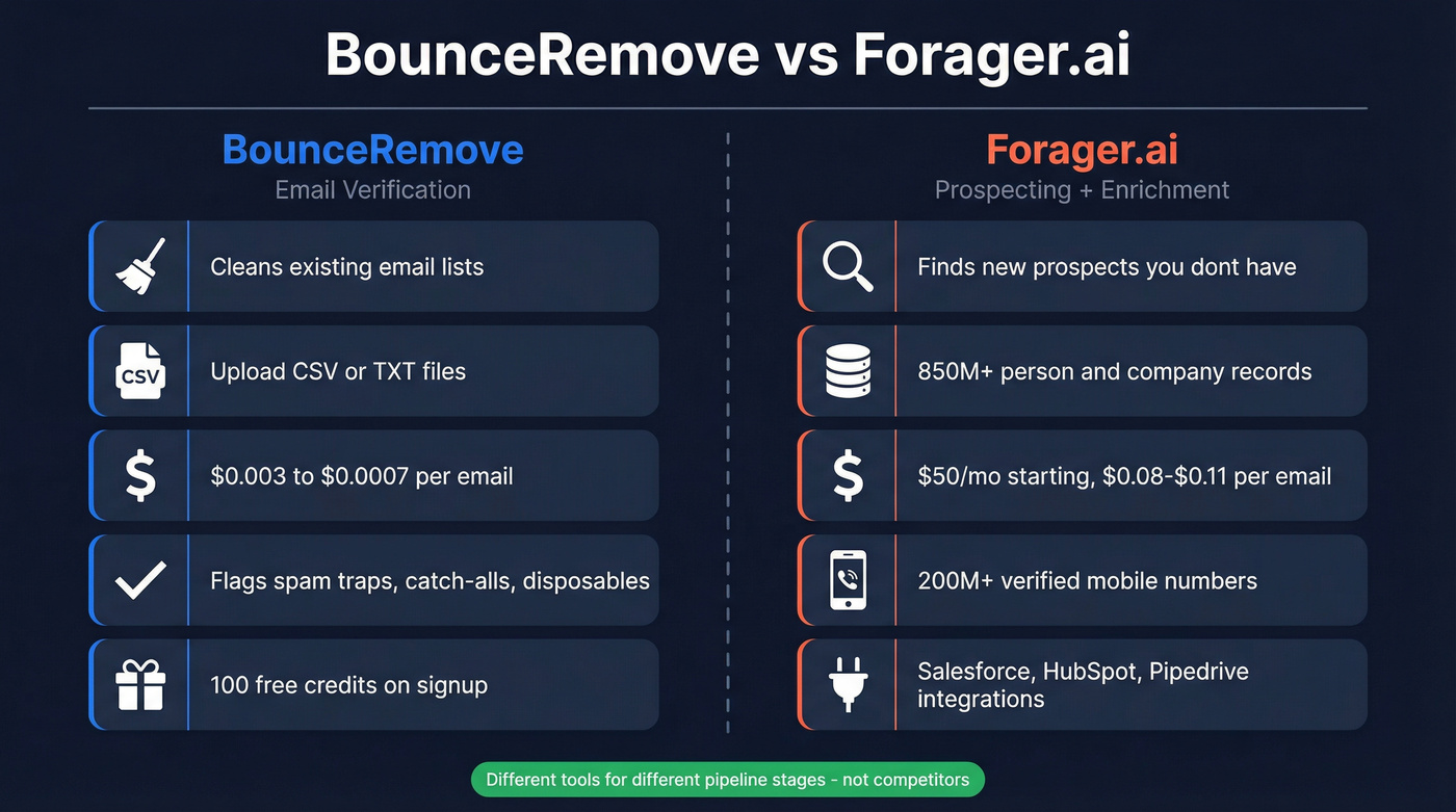 BounceRemove vs Forager head-to-head comparison diagram