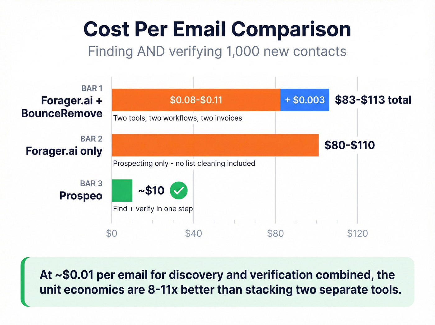 Cost per email comparison across three tools