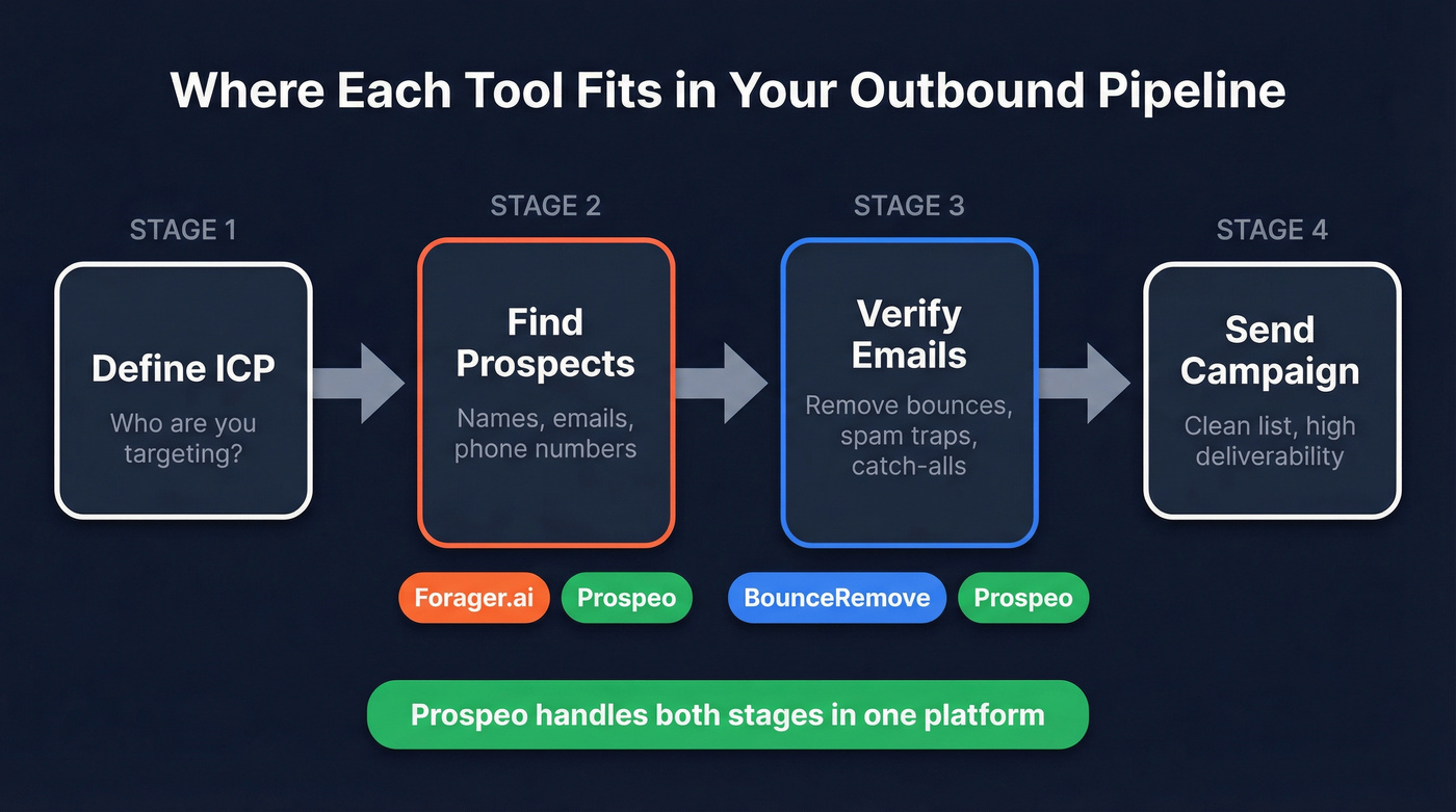 Outbound pipeline flow showing where each tool fits