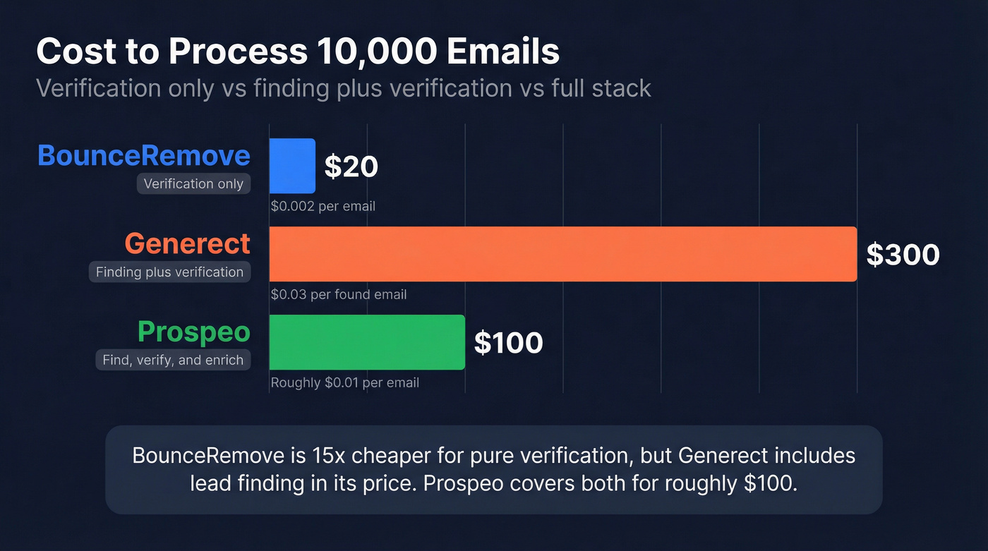 Cost comparison chart for 10K emails across three tools