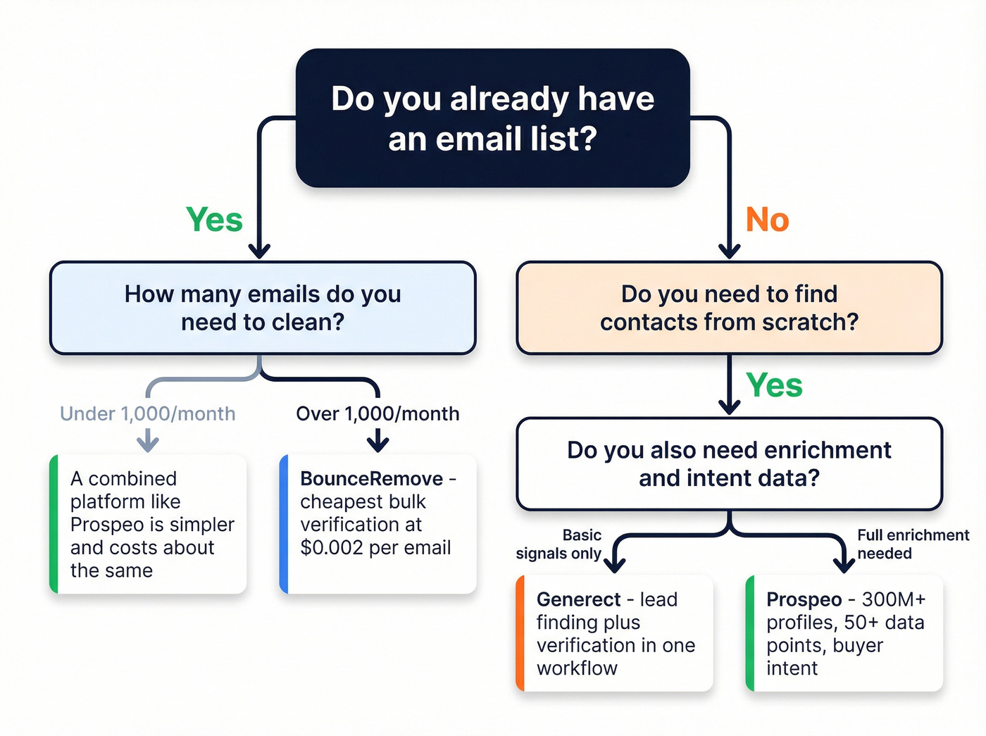 Decision flow chart for choosing BounceRemove or Generect