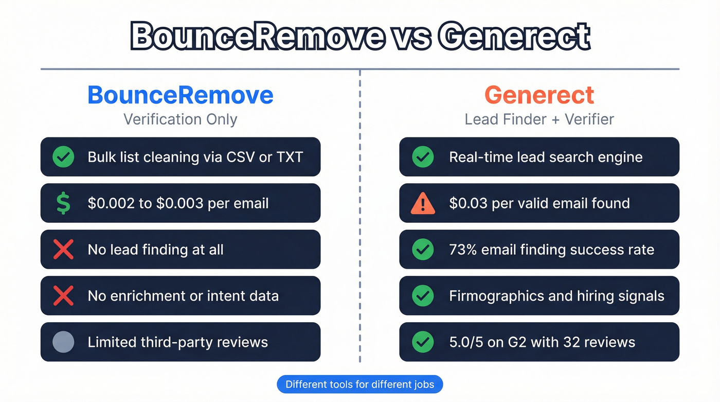 BounceRemove vs Generect head-to-head comparison diagram