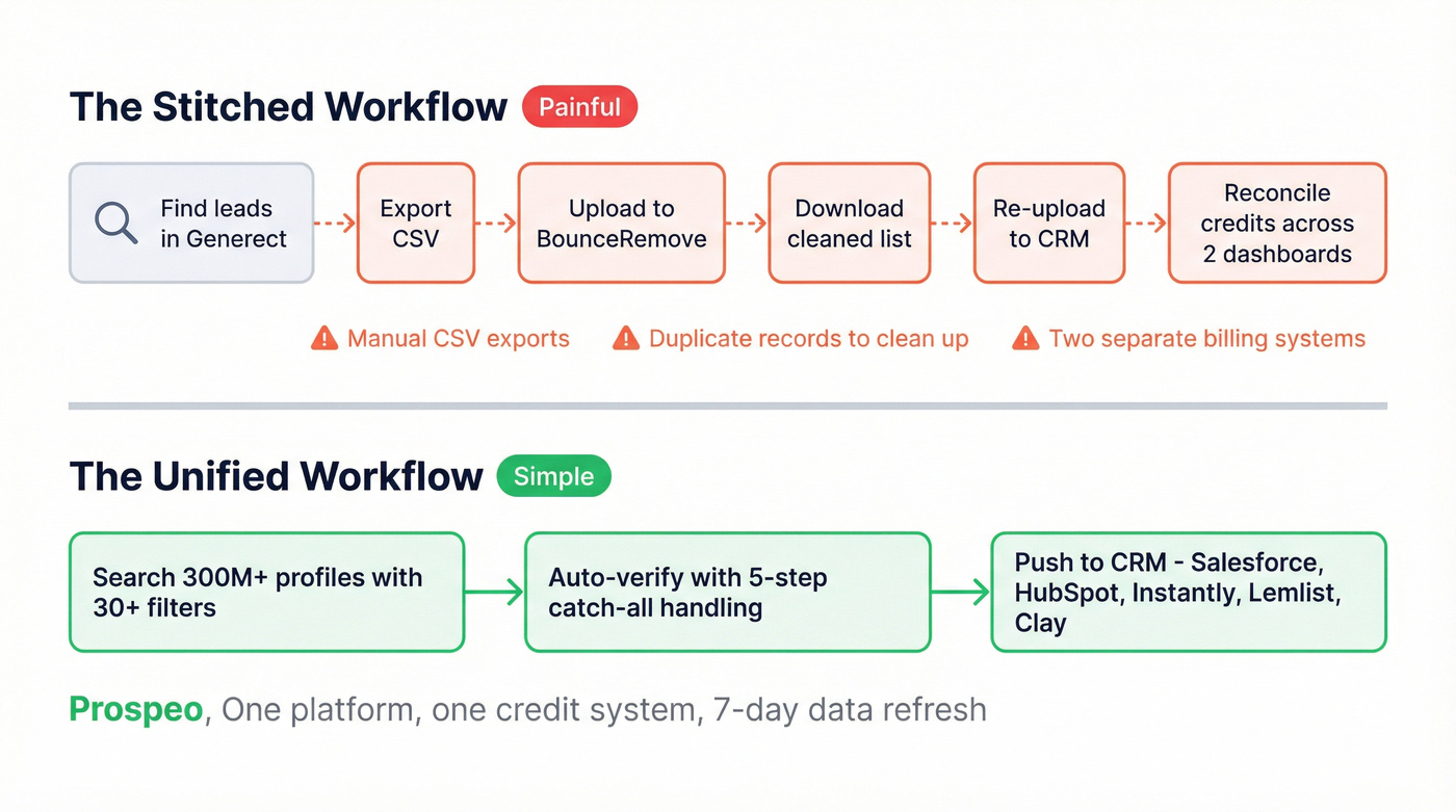 Workflow comparison of stitching tools vs unified platform