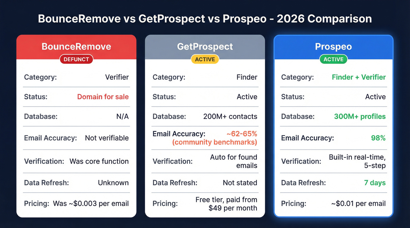 BounceRemove vs GetProspect vs Prospeo three-way comparison