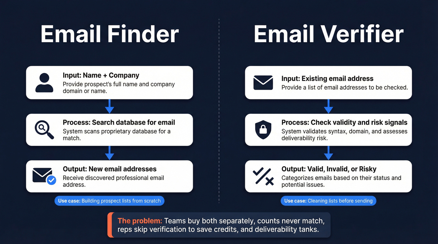 Email finder vs email verifier workflow comparison diagram