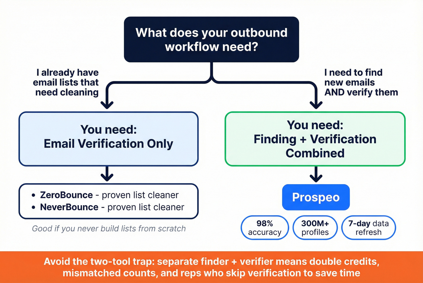 Decision flowchart for choosing verification vs combined tool
