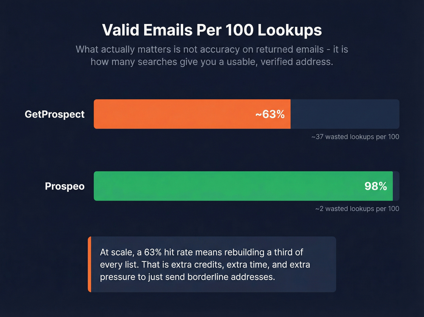 GetProspect vs Prospeo email accuracy hit rate comparison