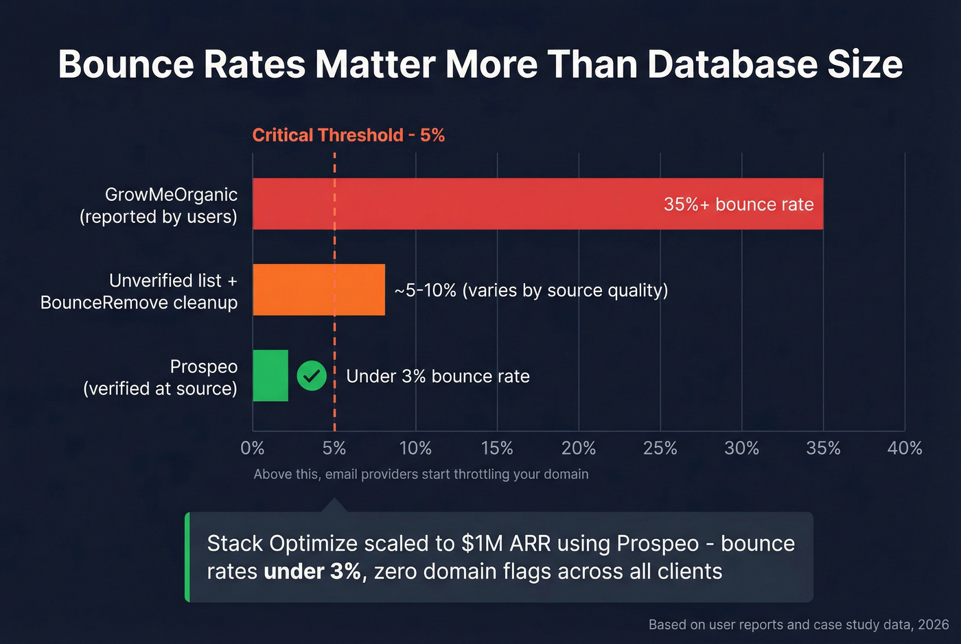 Bounce rate comparison showing critical threshold and tool performance