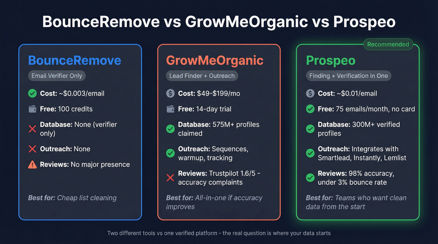 BounceRemove vs GrowMeOrganic vs Prospeo head-to-head comparison
