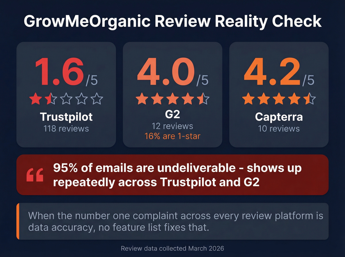 GrowMeOrganic review scores across platforms with key complaints