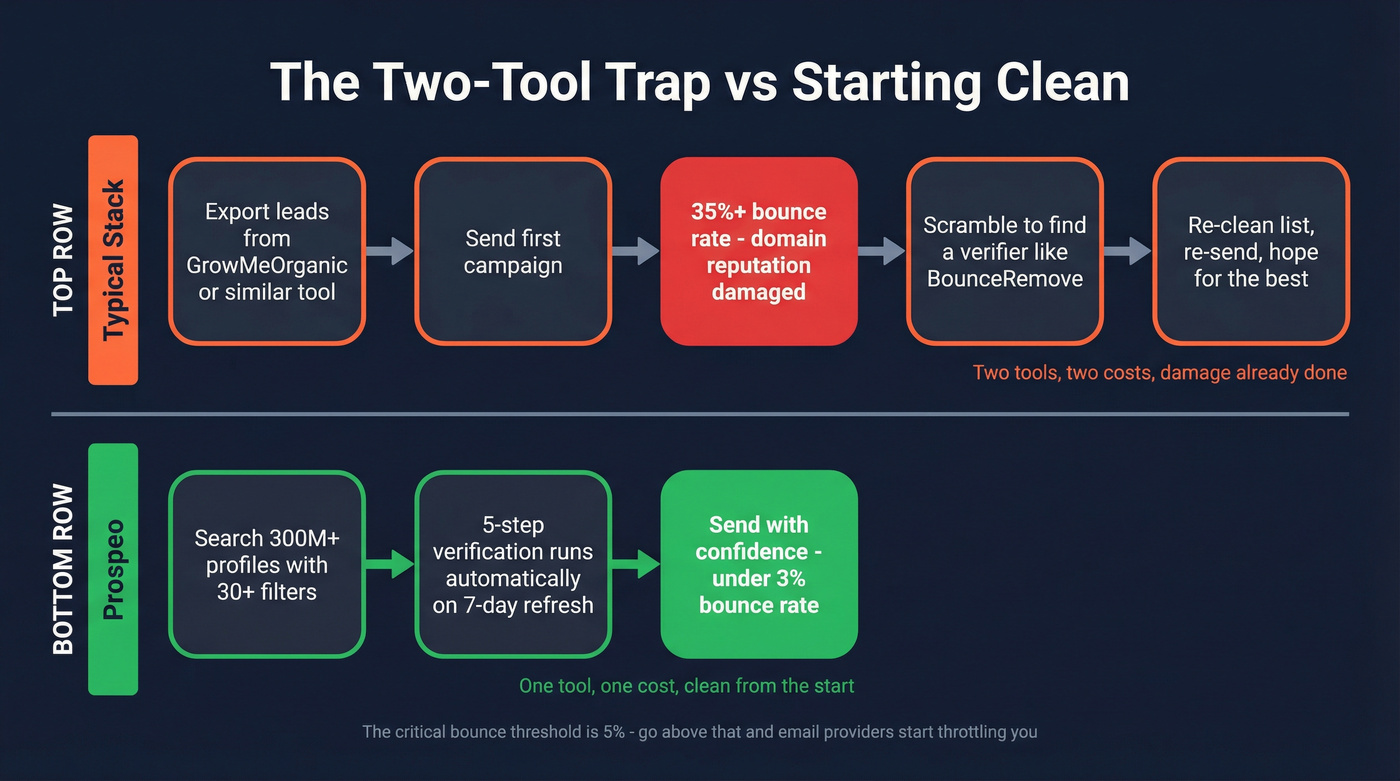 Two-tool workflow vs single verified platform workflow comparison
