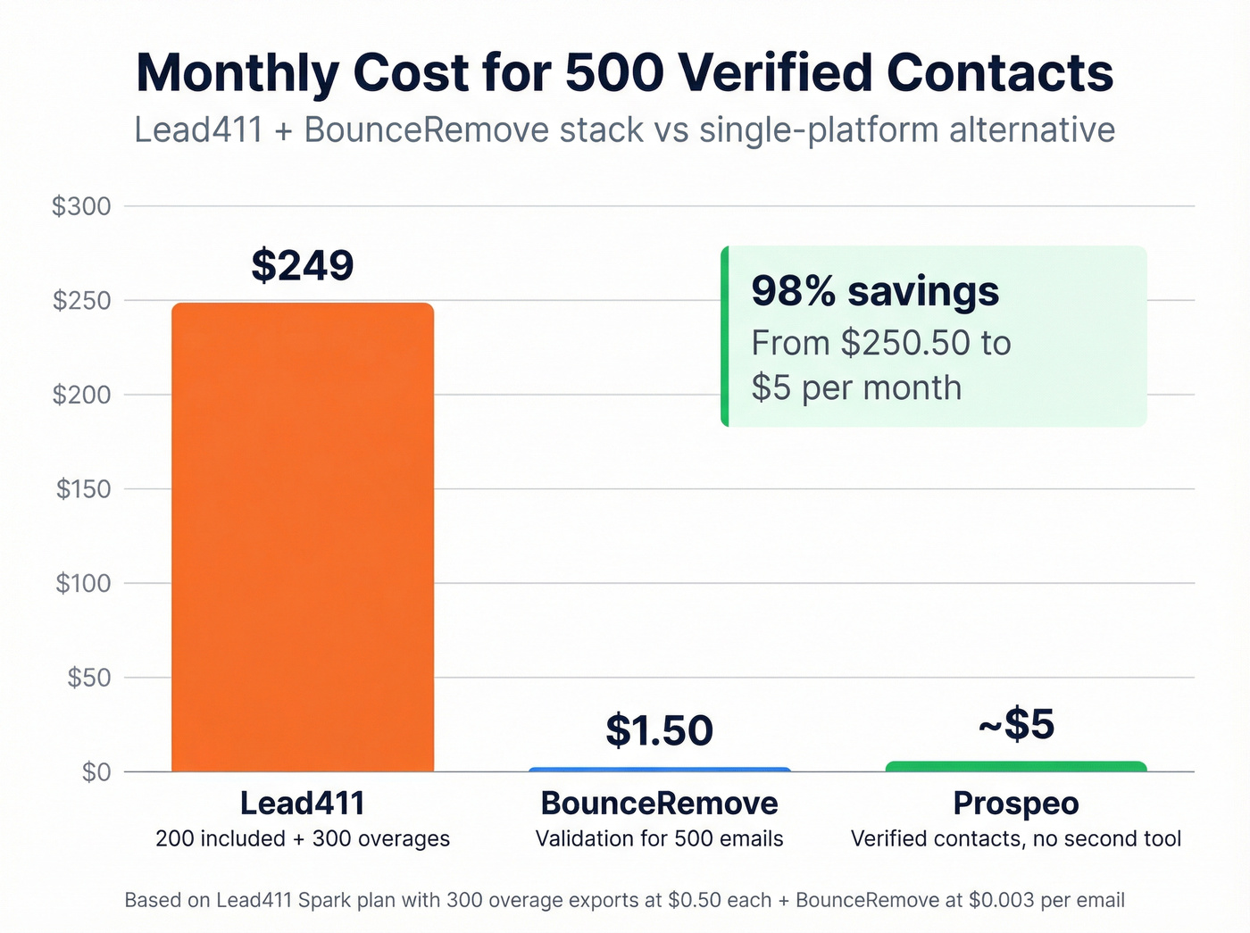 Cost comparison bar chart for three approaches
