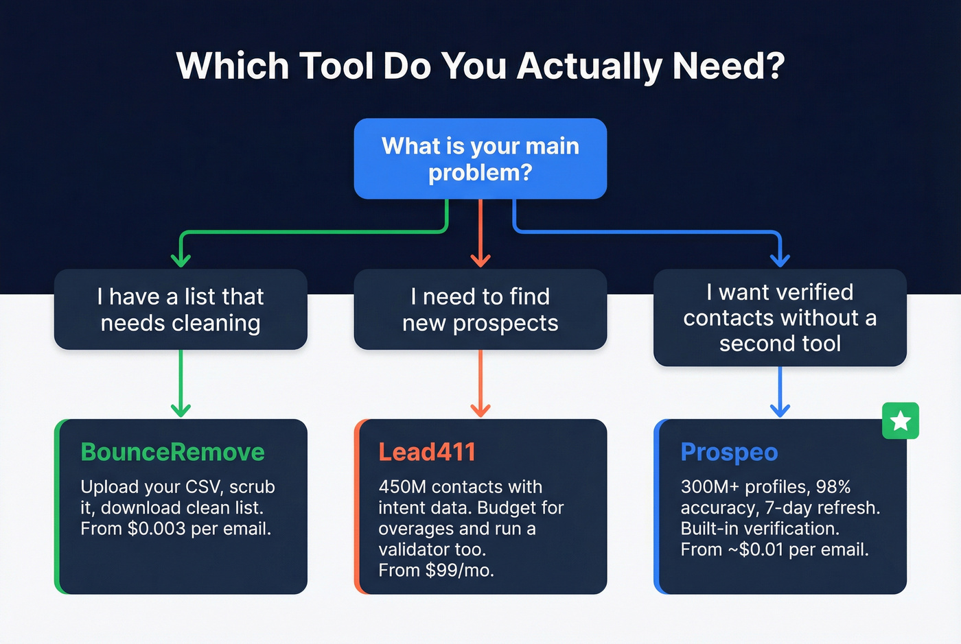 Decision tree for choosing the right tool