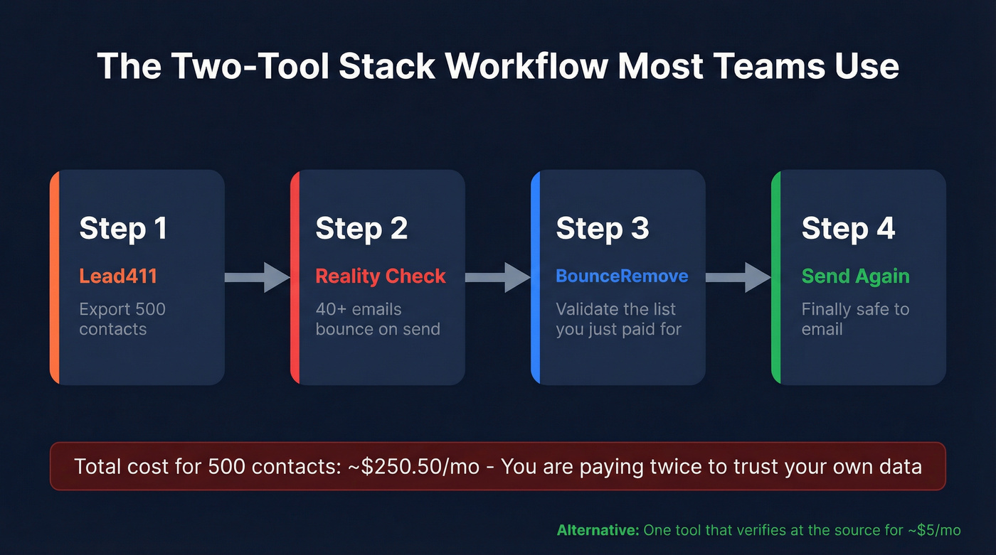 Two-tool stack workflow showing Lead411 to BounceRemove pipeline