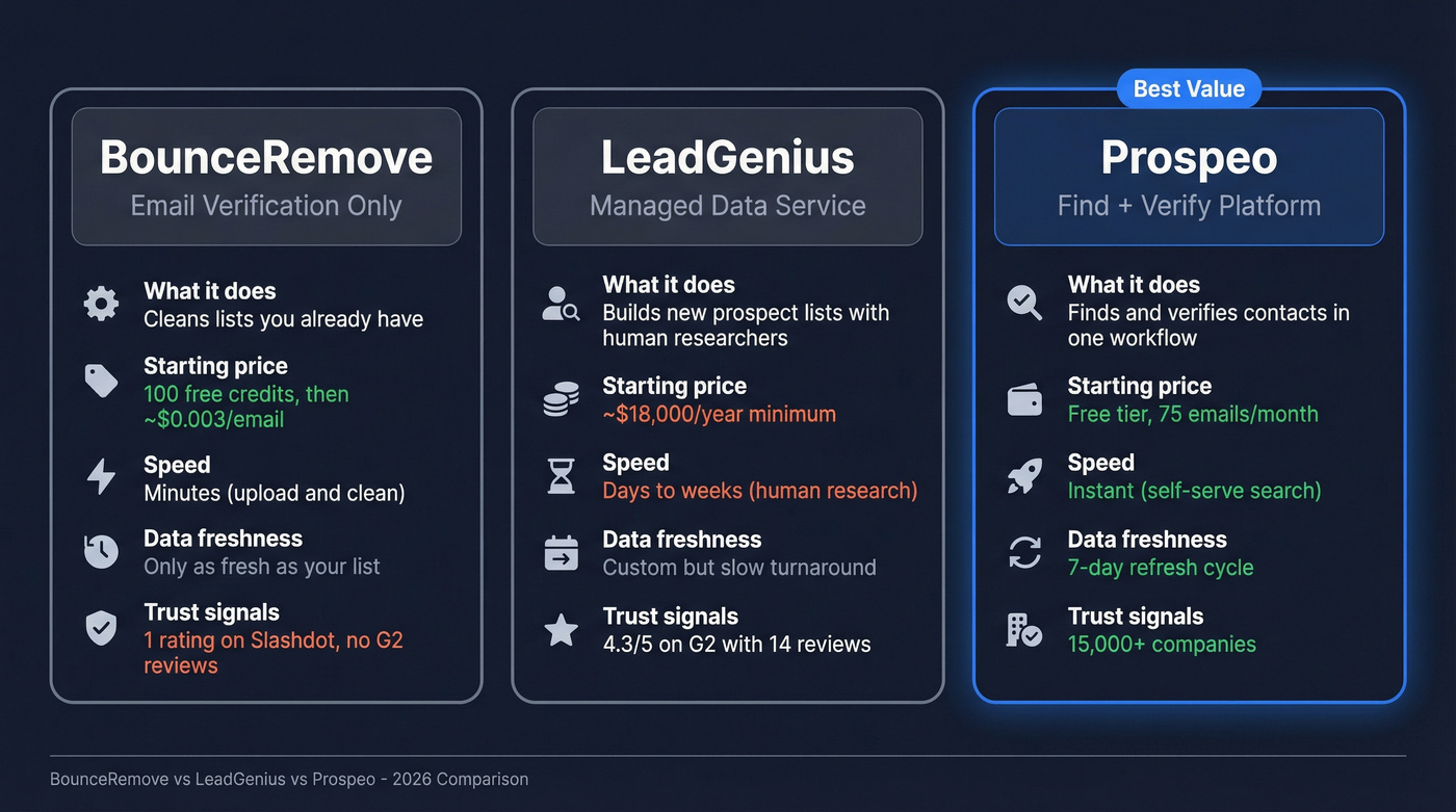 BounceRemove vs LeadGenius vs Prospeo head-to-head comparison